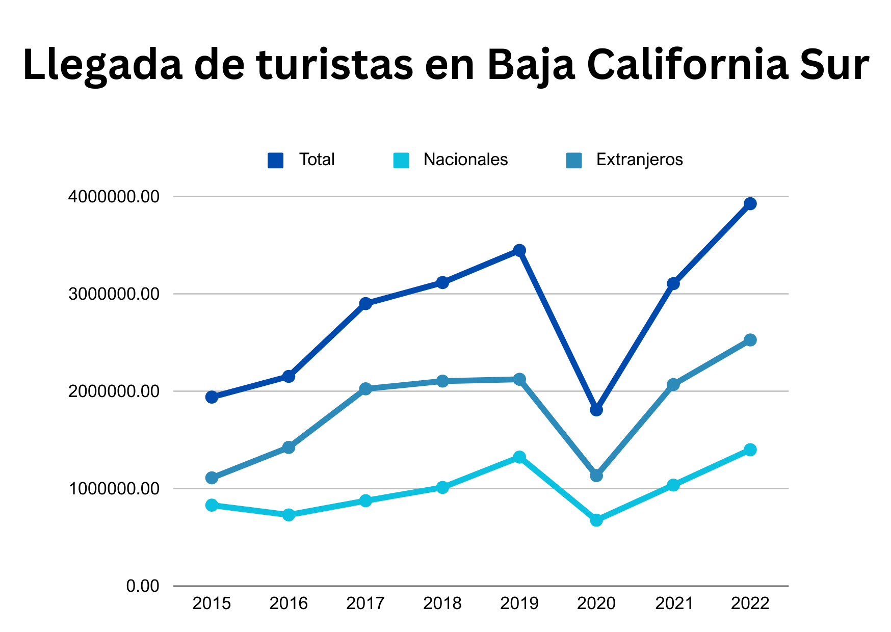Demanda de turistas en Baja California Sur