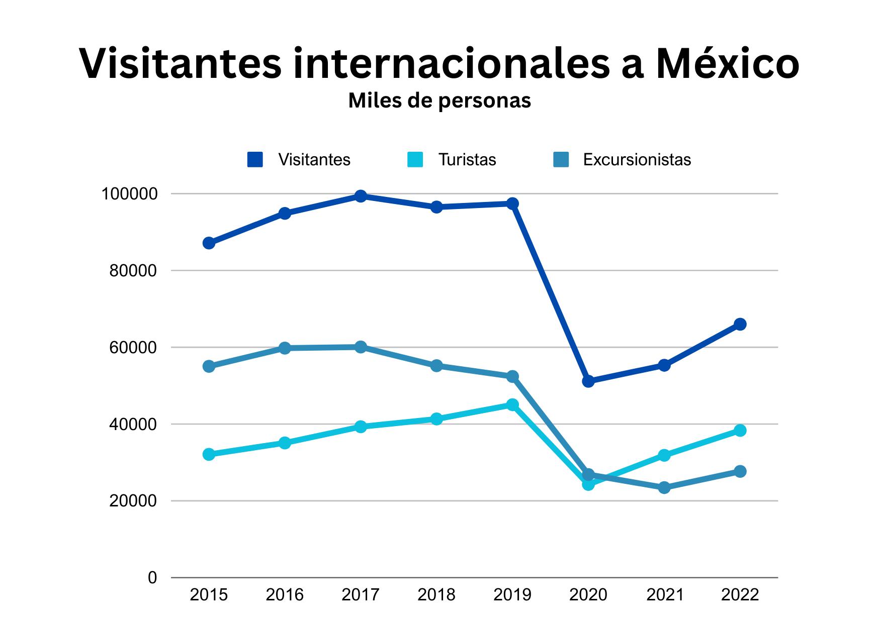 Visitantes internacionales a México
