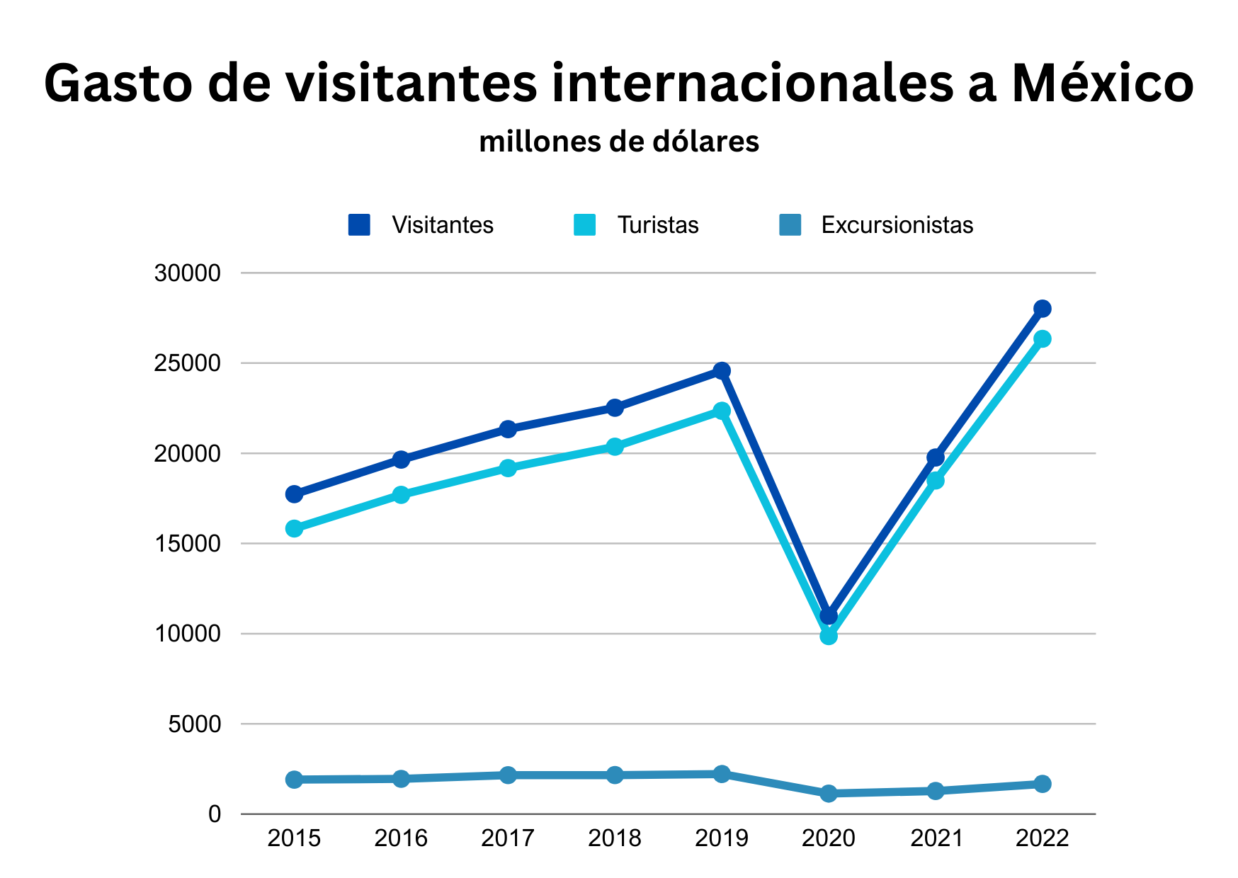 Gasto de visitantes internacionales a México