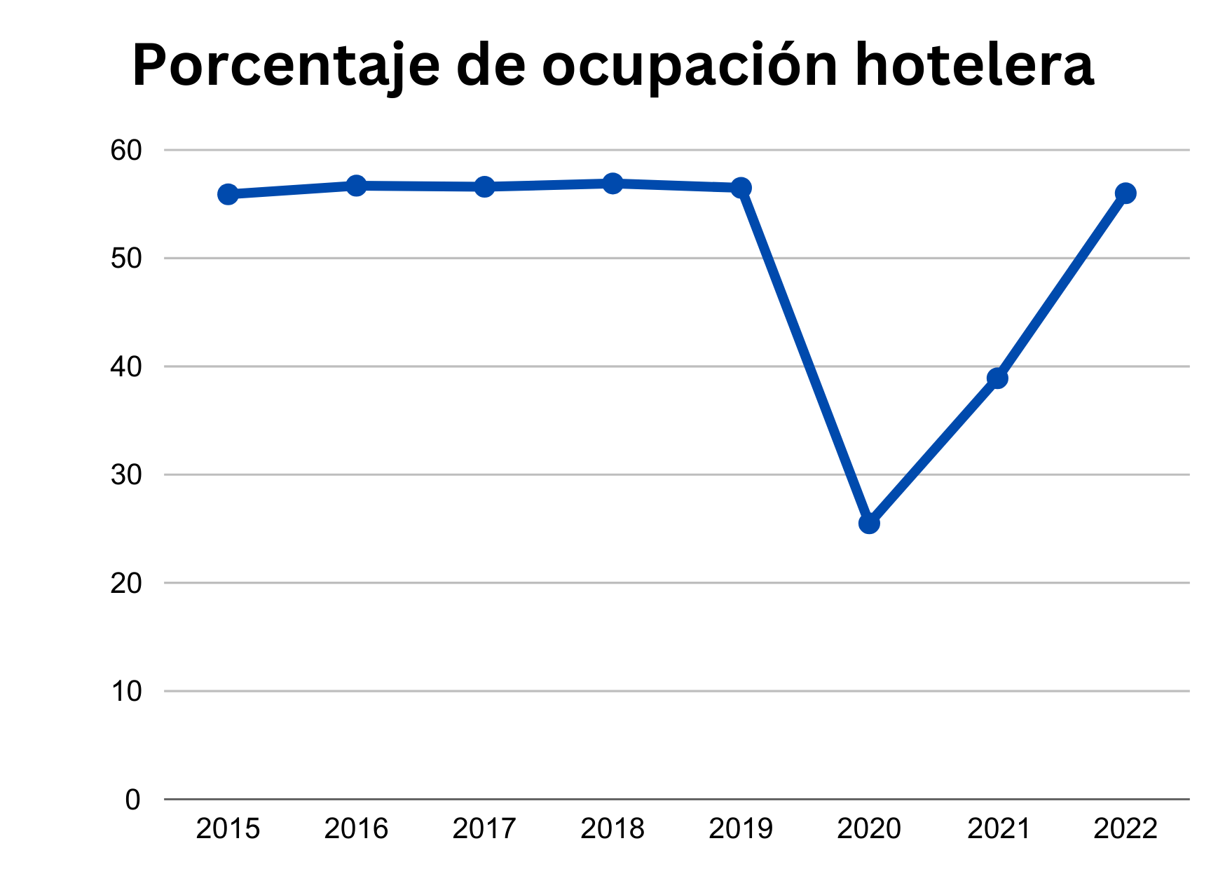 Porcentaje de ocupación hotelera