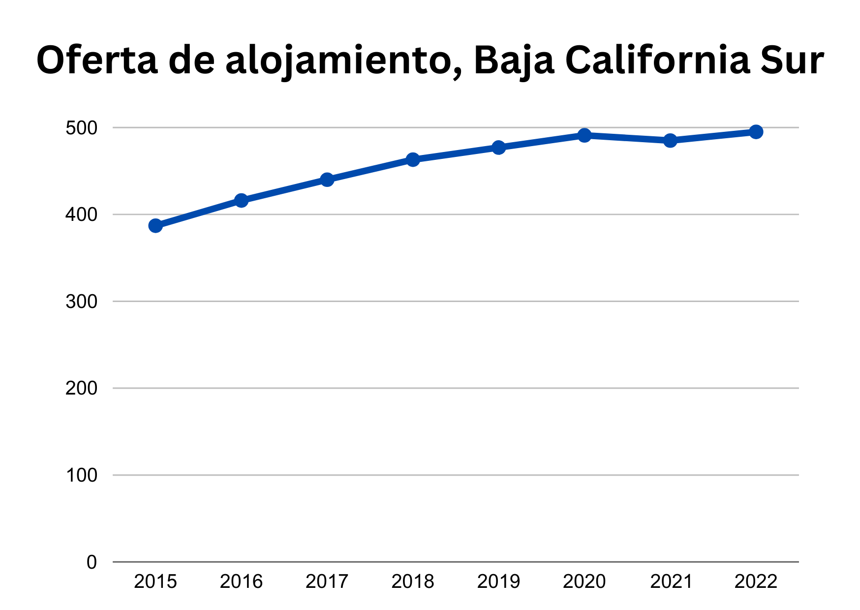 Oferta de alojamiento, Baja California Sur