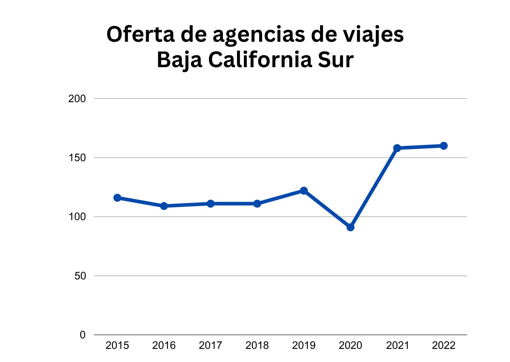 Ofertas de agencias de viajes Baja California Sur