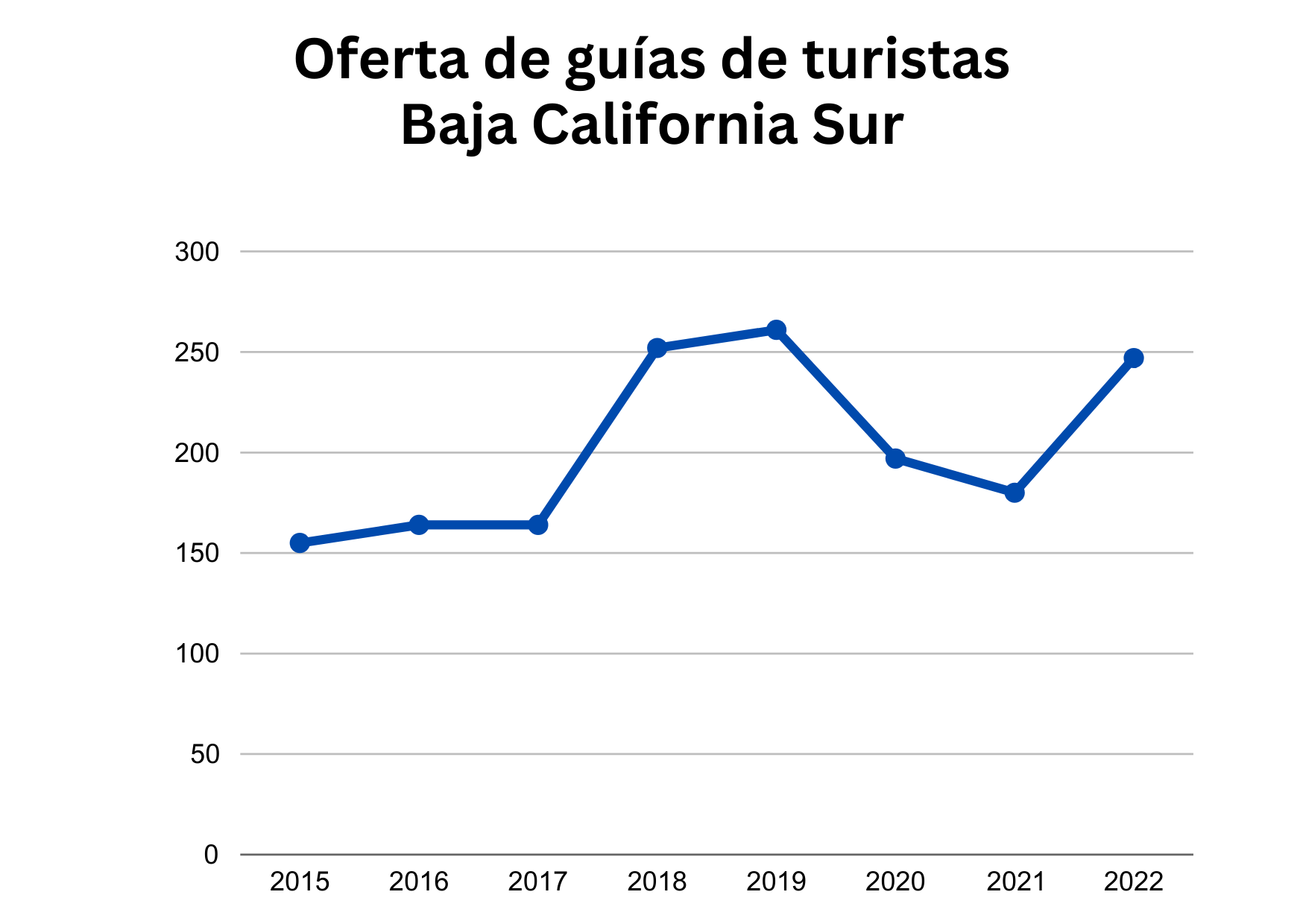 Ofertas de guías de turistas Baja California Sur